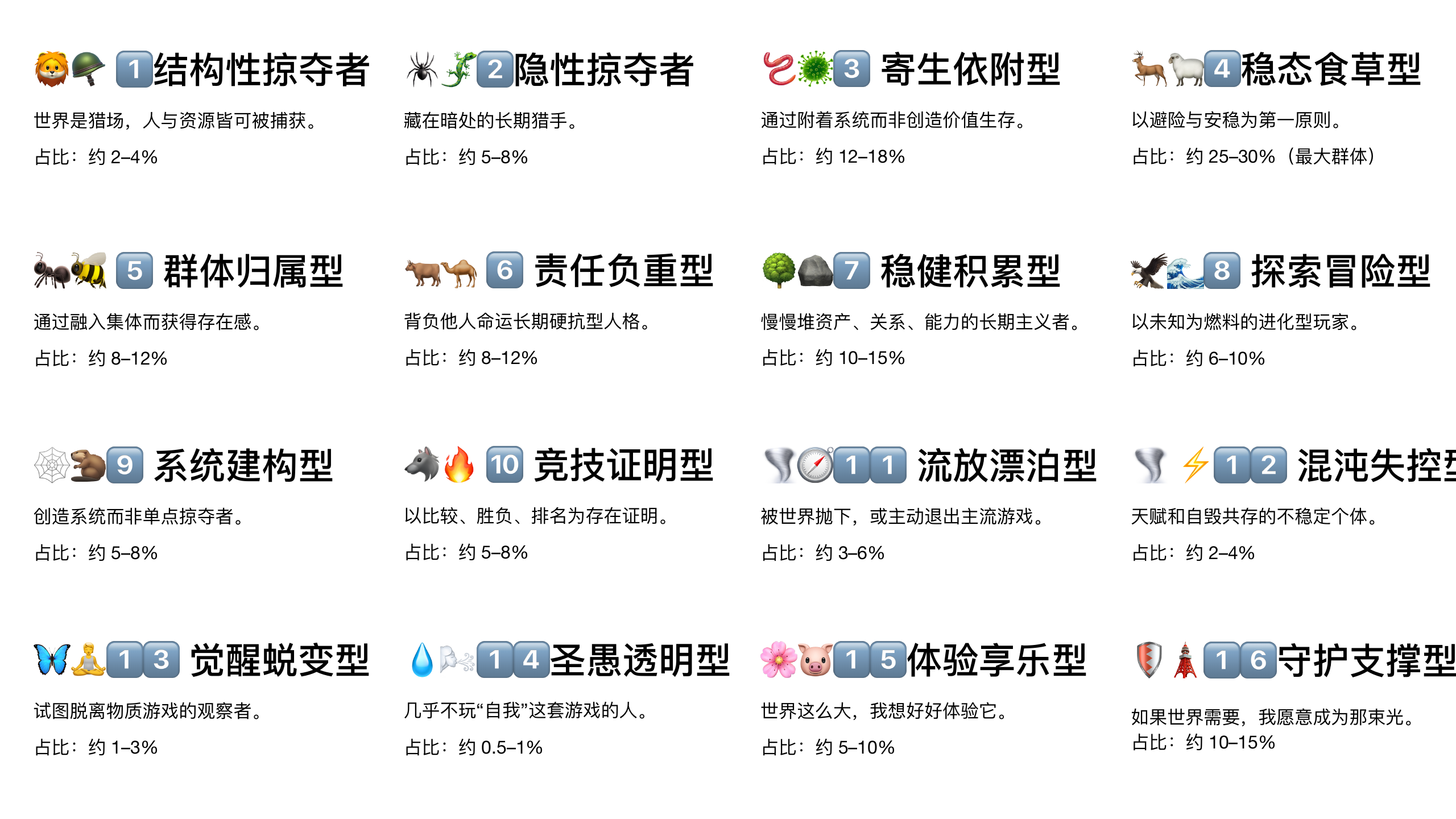 原稿第 7 页：
模式描述占比
1. 结构性掠夺者世界是猎场，人与资源皆可被捕获。约 2–4%
2. 隐性掠夺者藏在暗处的长期猎手。约 5–8%
3. 寄生