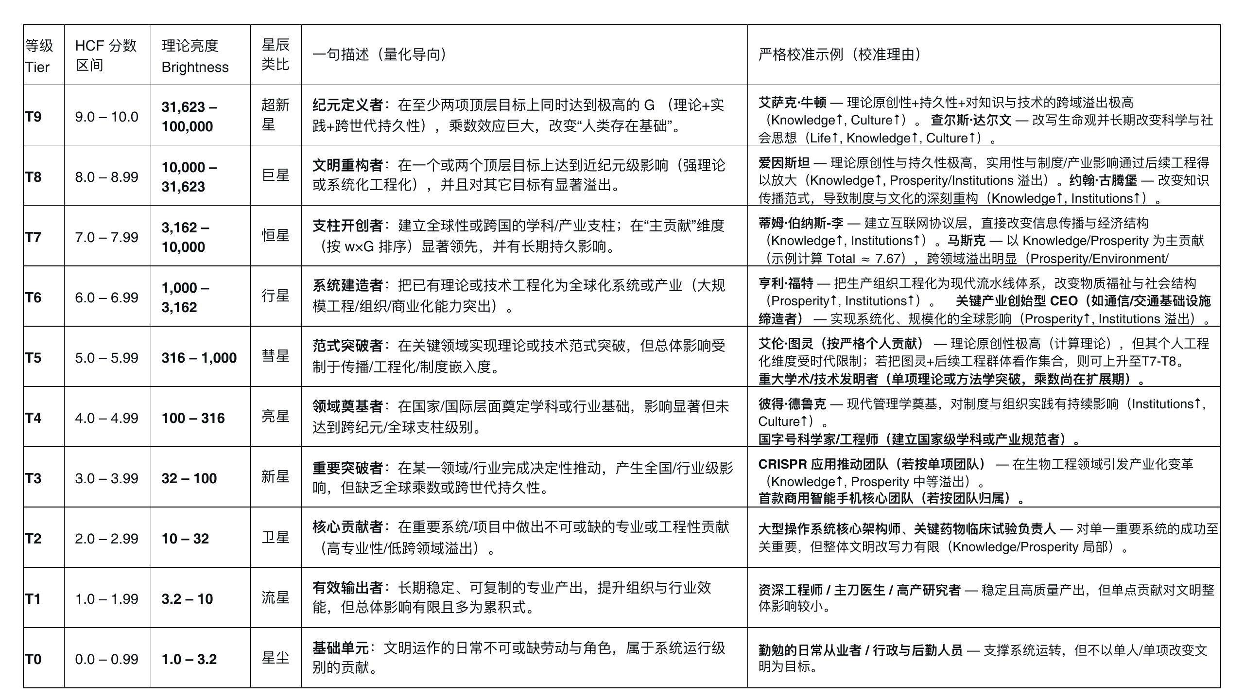 原稿第 25 页：文明贡献星阶：人类文明贡献度等级体系（T0–T9）