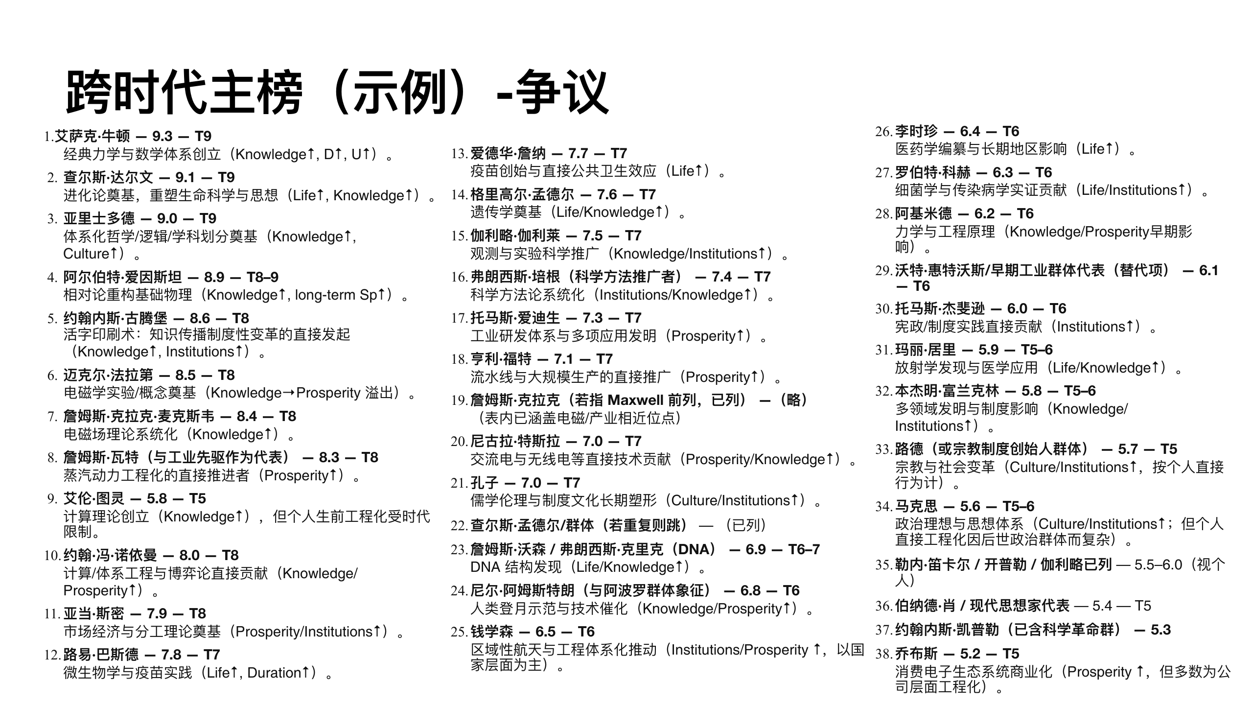 原稿第 28 页：跨时代主榜（示例）-争议