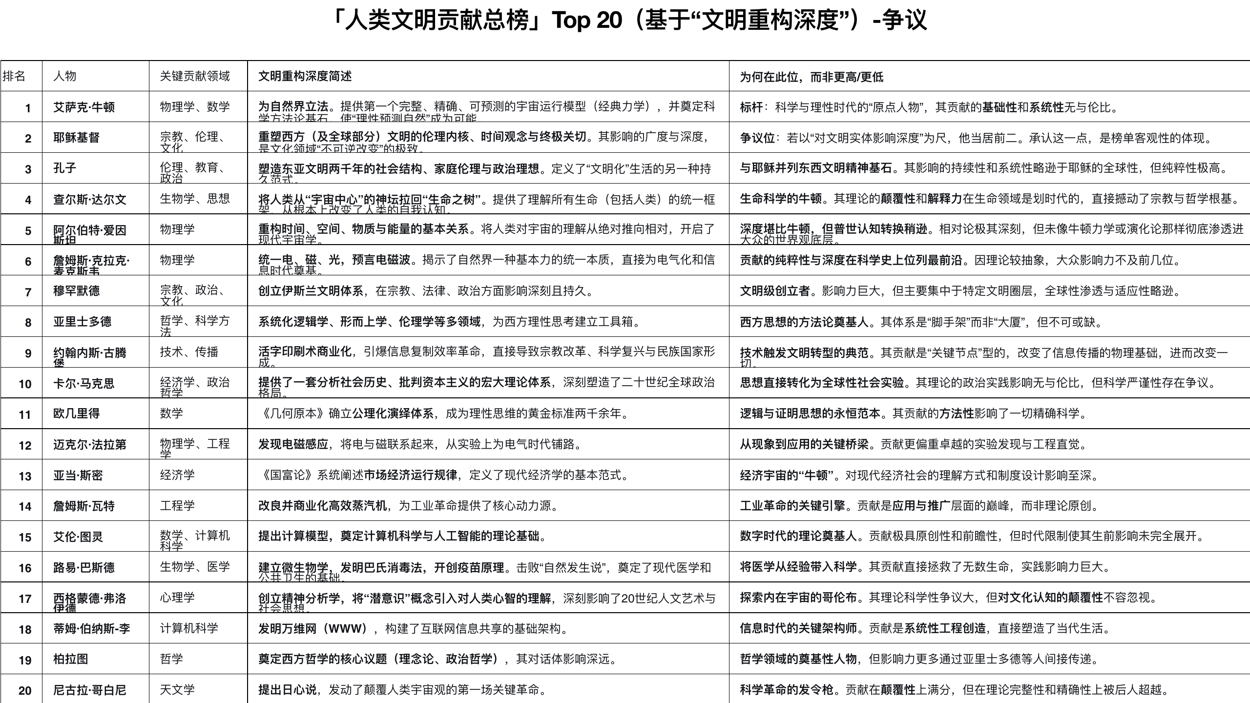 原稿第 29 页：「人类文明贡献总榜」Top 20（基于“文明重构深度”）-争议