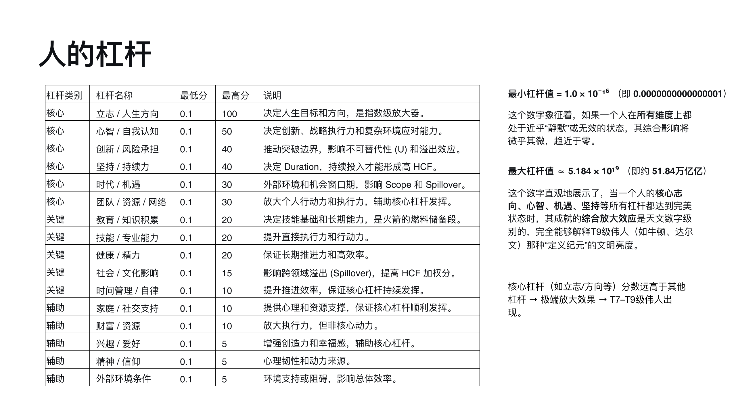 原稿第 36 页：人的杠杆