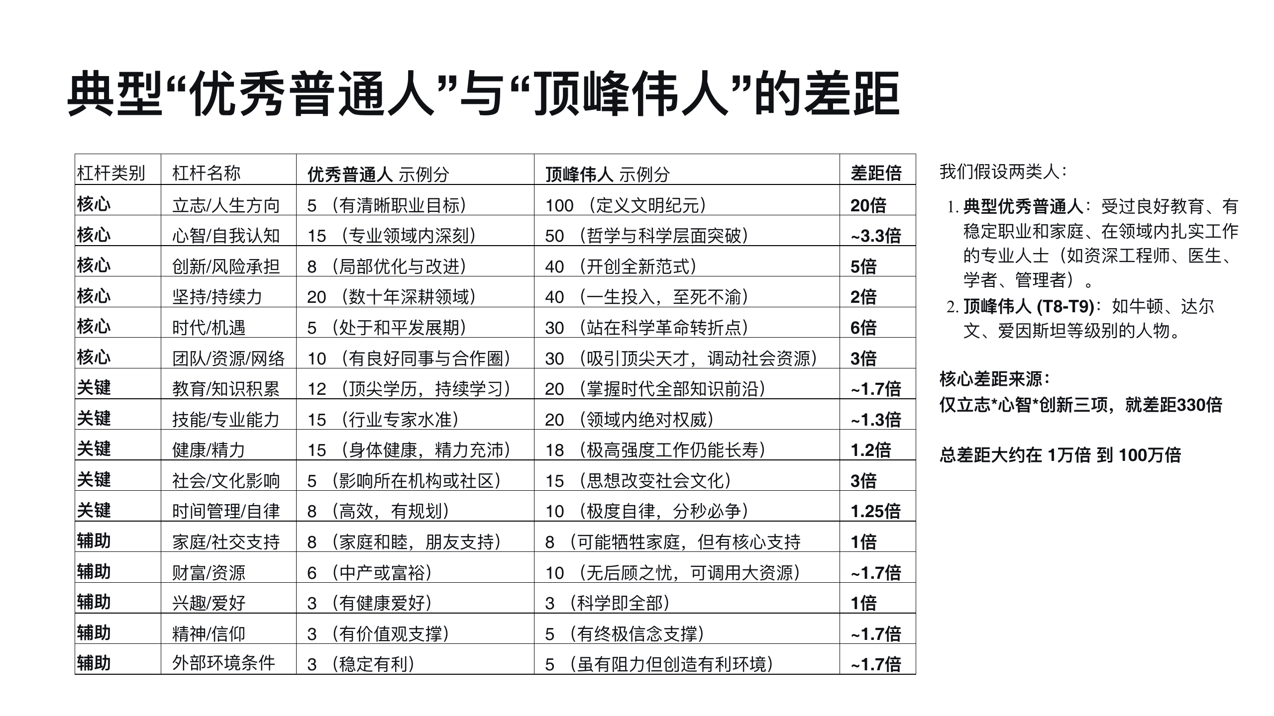 原稿第 37 页：典型“优秀普通人”与“顶峰伟人”的差距