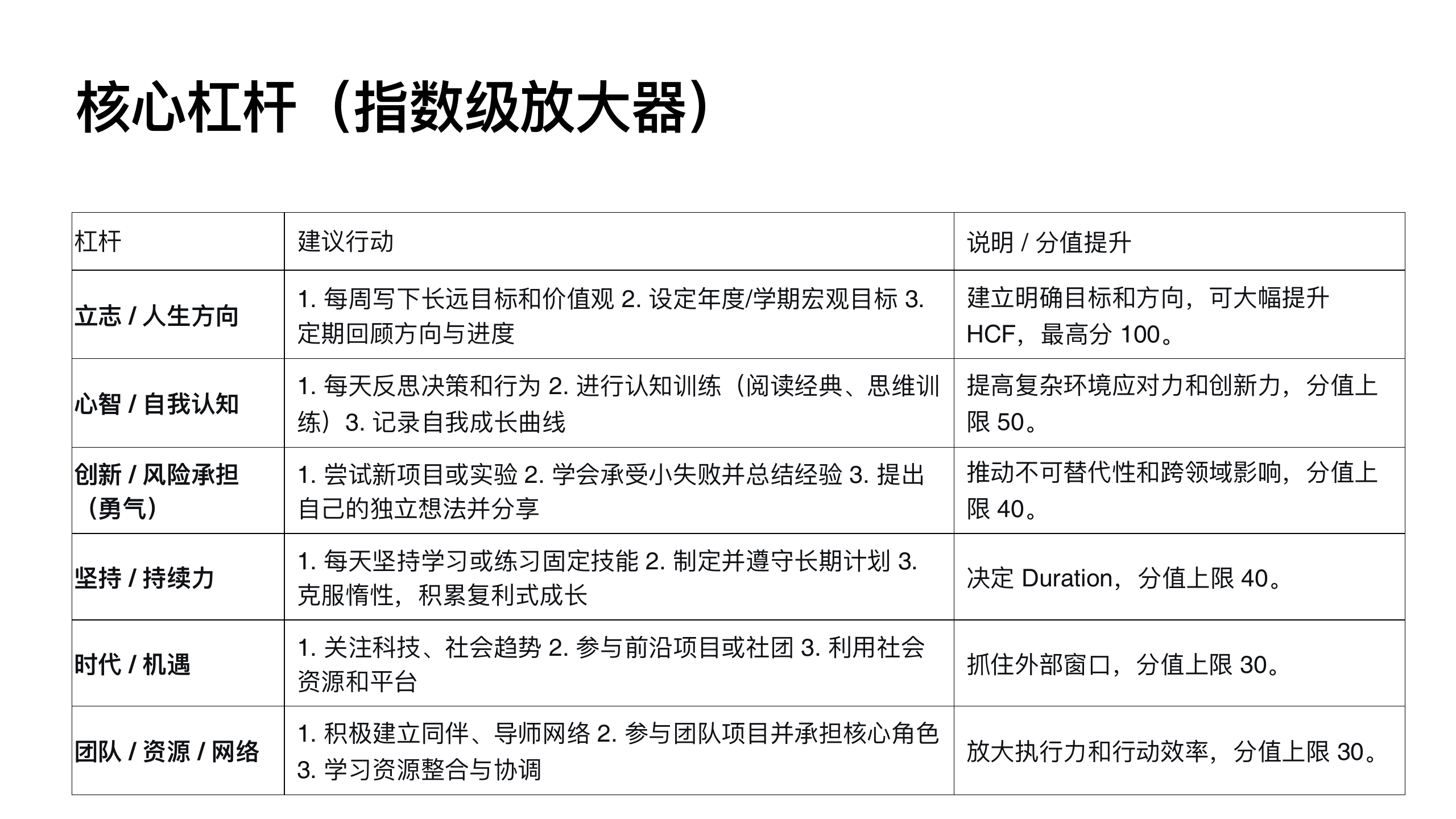 原稿第 39 页：核心杠杆（指数级放大器）