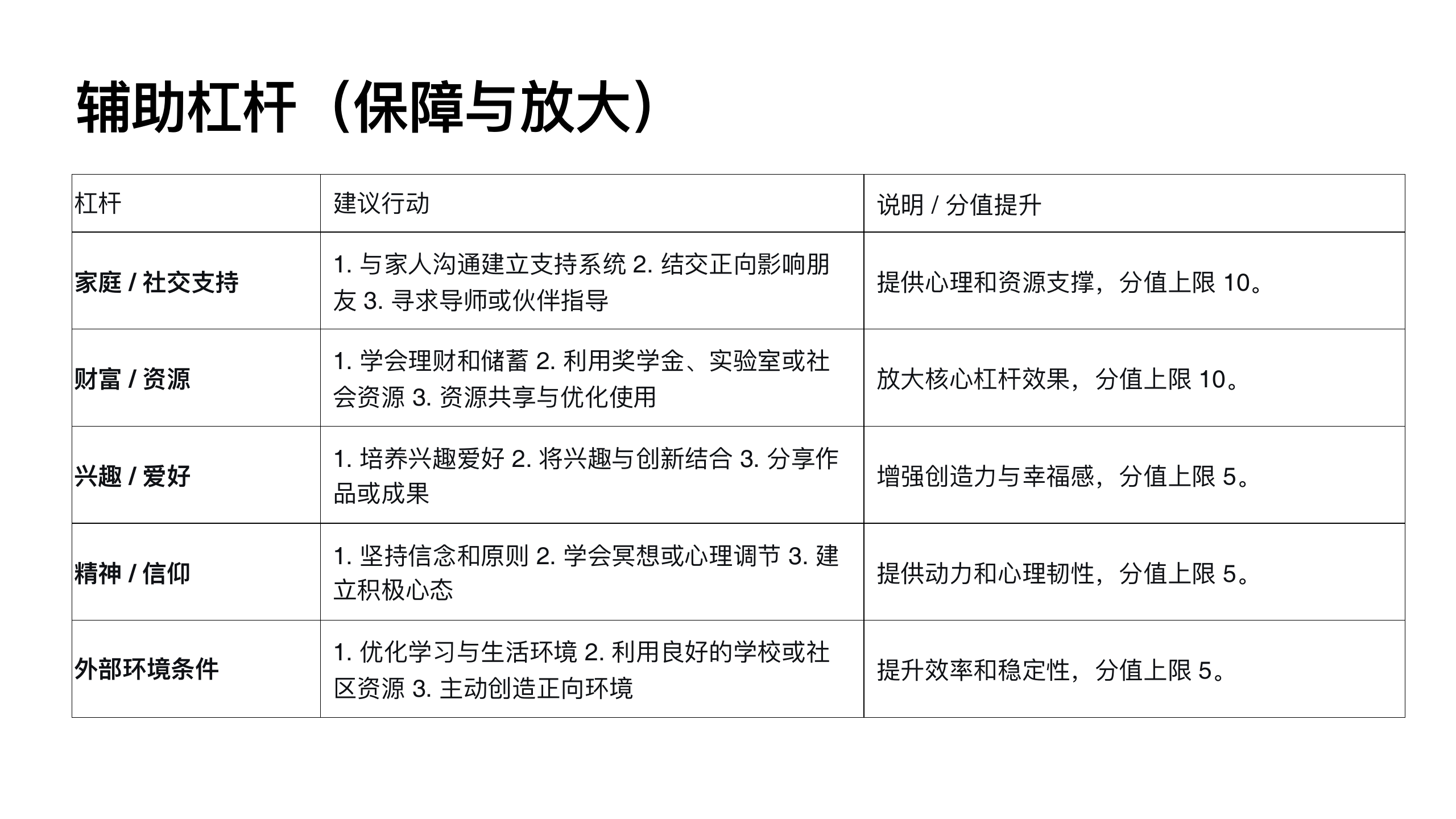 原稿第 41 页：辅助杠杆（保障与放大）