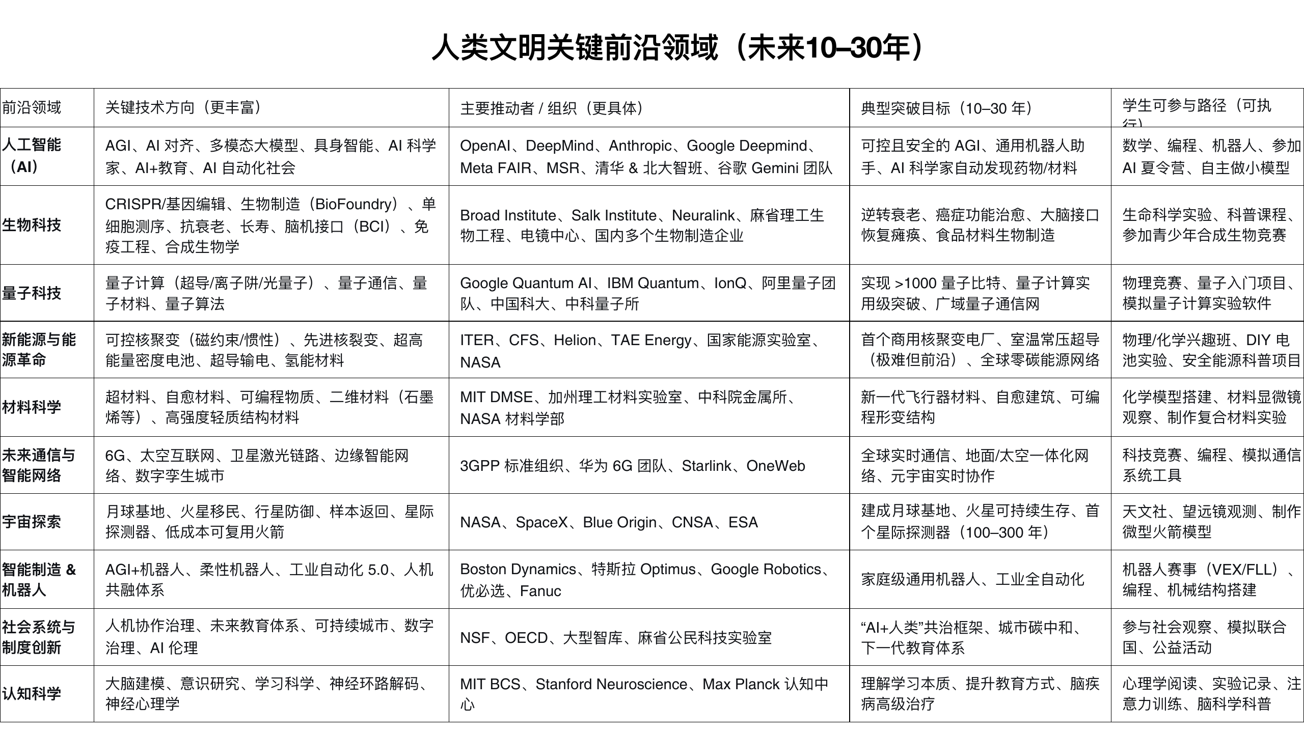 原稿第 45 页：人类文明关键前沿领域（未来10–30年）